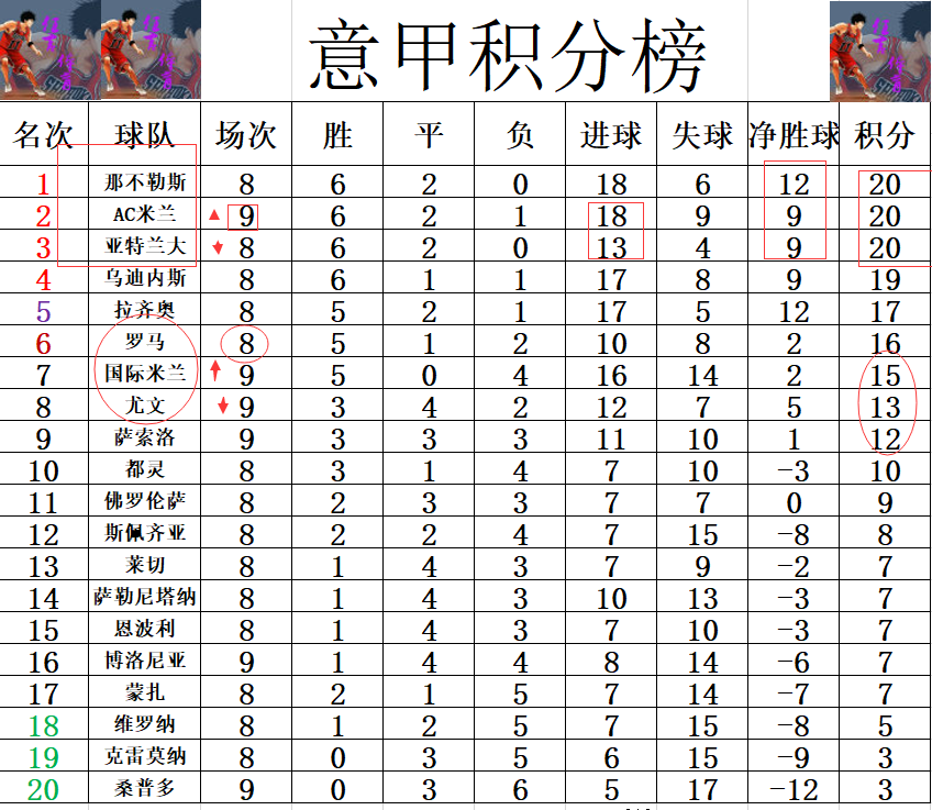 国米2-2战平罗马(意甲最新积分战报 AC米兰完胜尤文升回前2 国米止2连败紧追罗马)