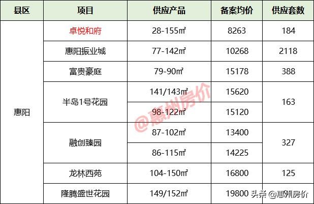 1月惠州31盘供应6695套，附最新备案均价，6032元/㎡起