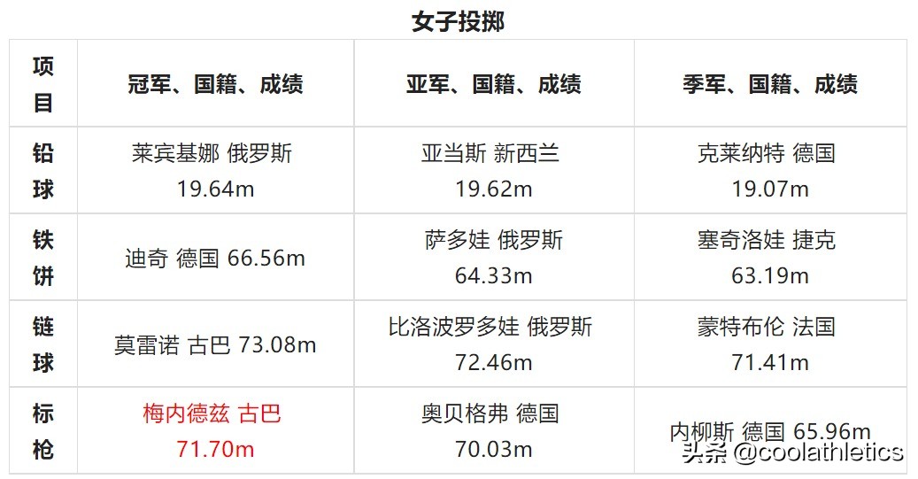 田径比赛包括哪些(世界田径锦标赛大盘点——第十届芬兰赫尔辛基田径世锦赛)