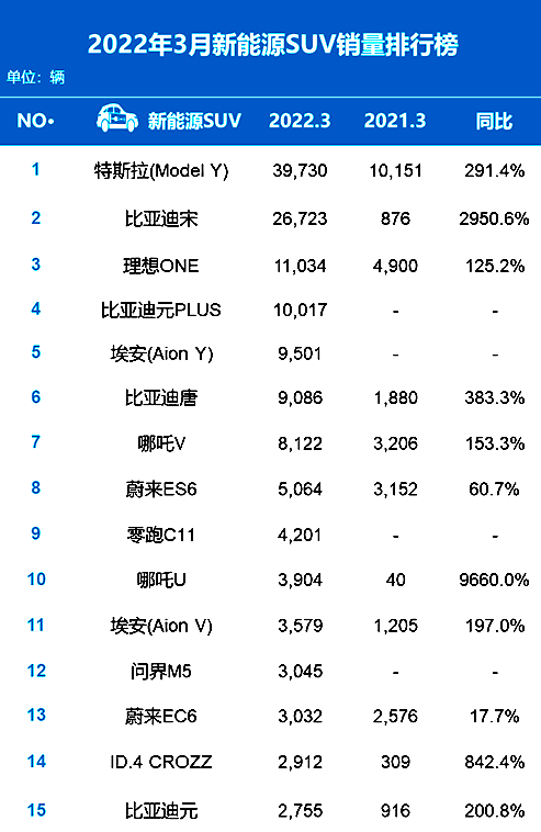 排名又有大变动！3月汽车销量出炉