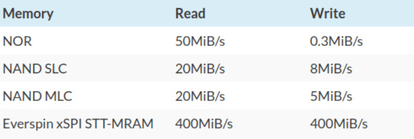 可替代SPI NOR/NAND闪存方案的xSPI MRAM