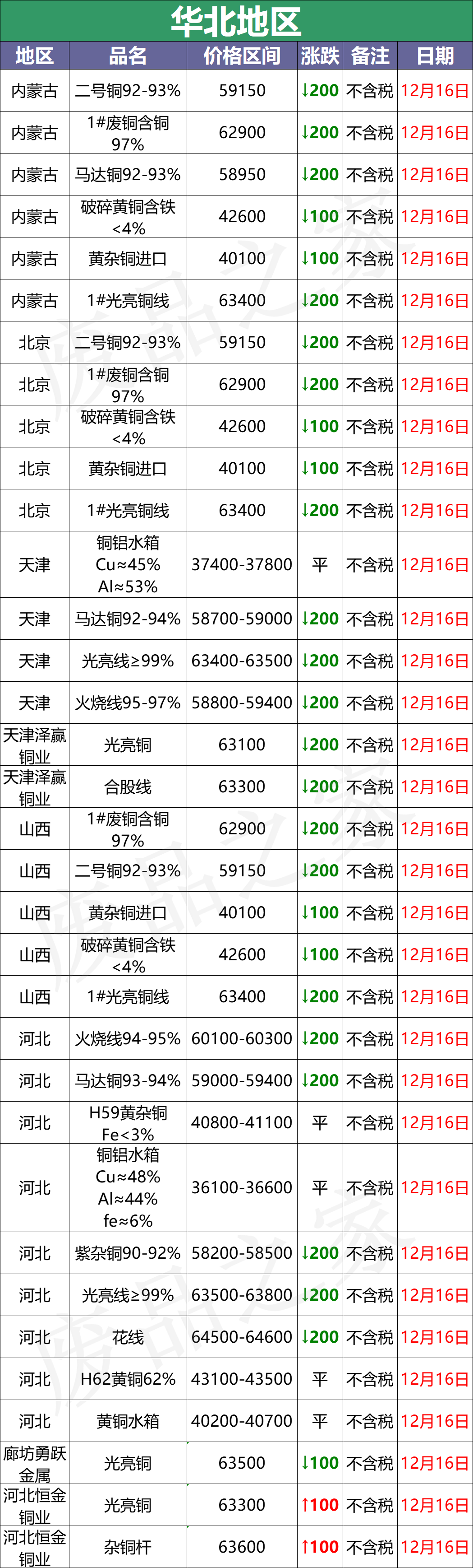 最新12月16日全国铜业厂家采购价格汇总（附价格表）