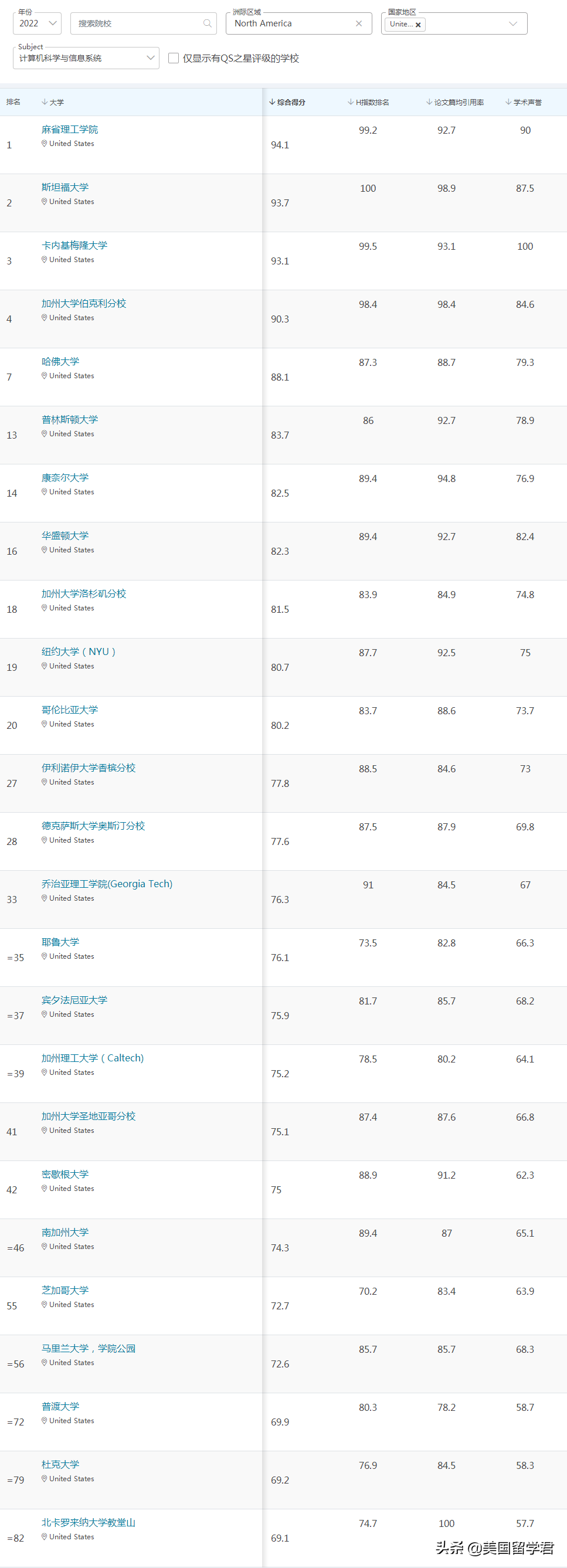 最新！2022QS世界大学学科排名，这些偏科学校值得收藏