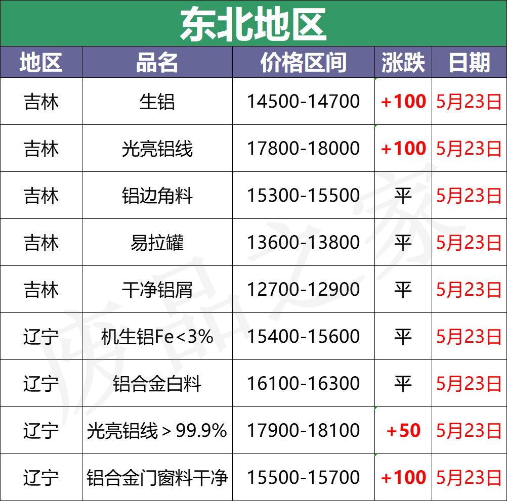 最新5月23日废铝价格汇总（附铝业厂家采购价）