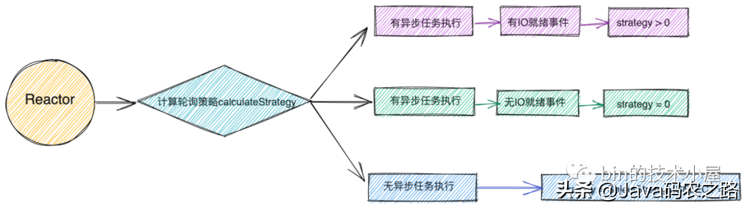 一文聊透 Netty 核心引擎 Reactor 的运转架构