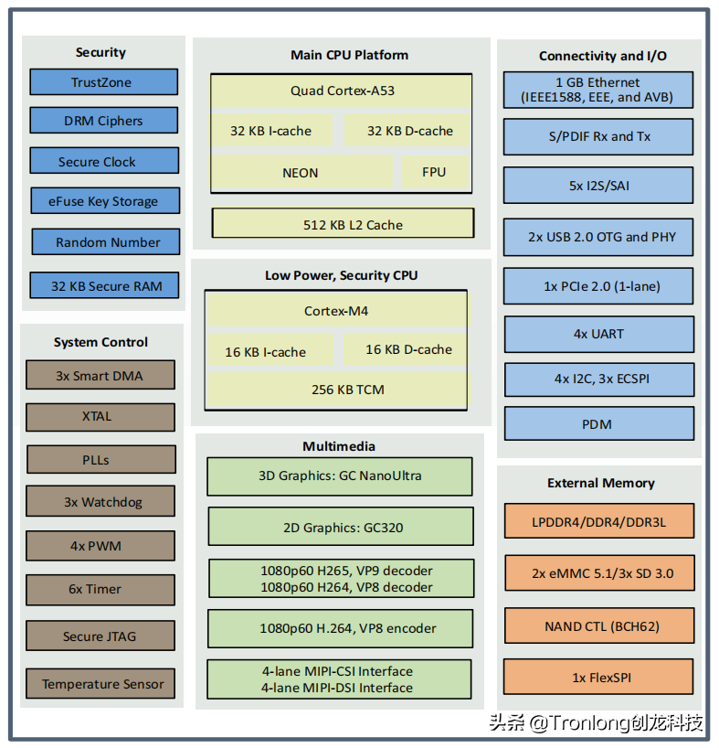 NXP i.MX 8M Mini 核心板规格参数，四核ARM Cortex-A53 + ARM Cortex-M4