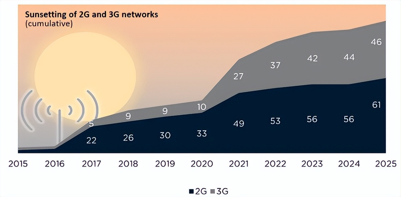 中国广电网络篇：广电有4G/5G网络，为何没有2G/3G网络？