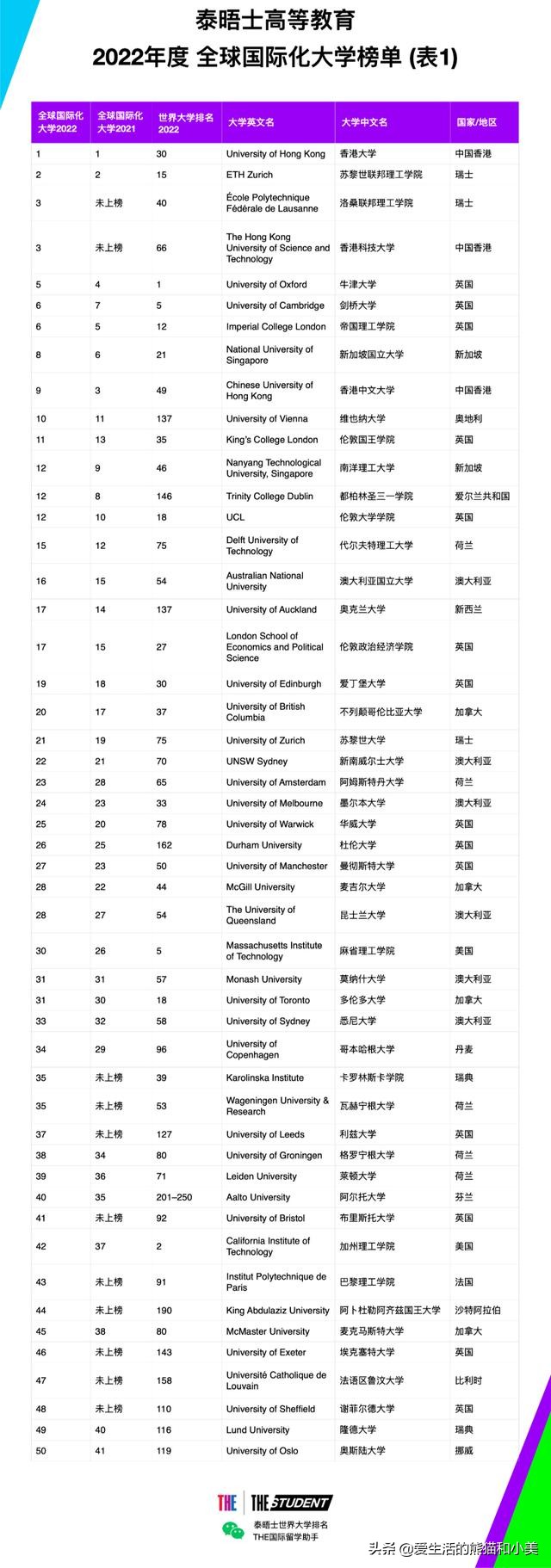 泰晤士高等教育发布，2022年全球国际大学排名，中国高校位居第一