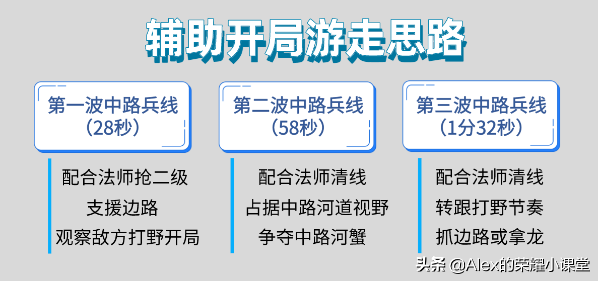 王者荣耀：辅助到底要跟谁？三点技巧带你破解这道峡谷难题