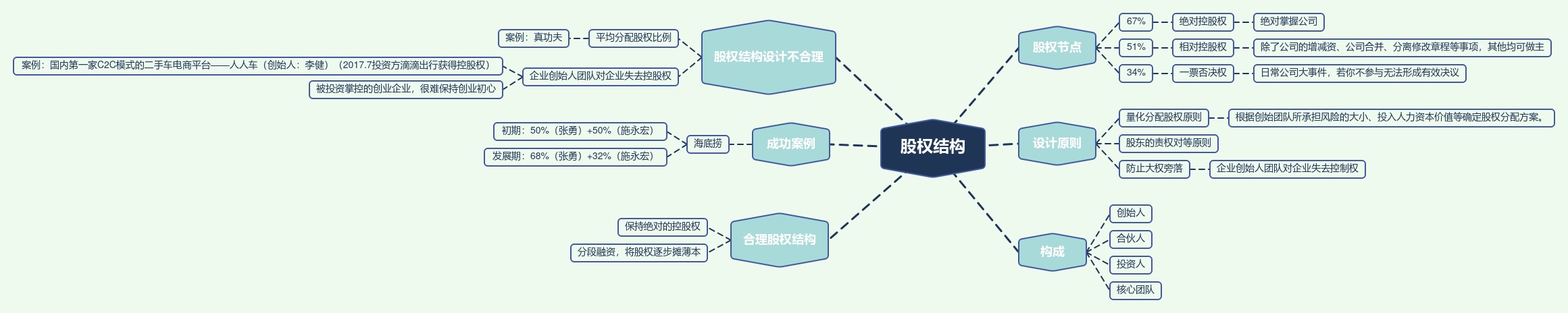 获得10%-15%股权(归纳总结 | 合理的股权分配结构及原则)