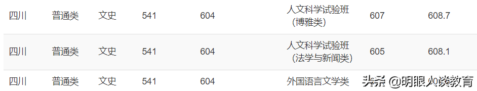 重庆大学2021四川专业分数线出炉,最低分仅607分，全部按大类招生