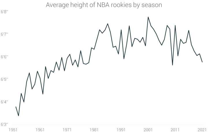 nba球员身高换算(让数据说话——NBA球员70年的身高演变)