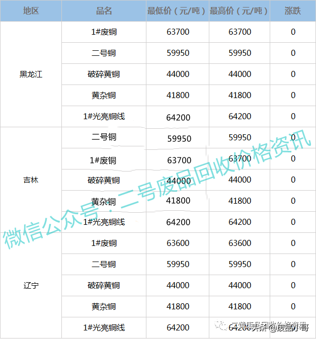 废铜价格2022年3月1日废铜回收价格最高上调100元/吨