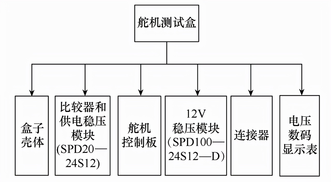 中船重工?？罩悄苎b備公司：小型無人機(jī)舵機(jī)測(cè)試系統(tǒng)的研制