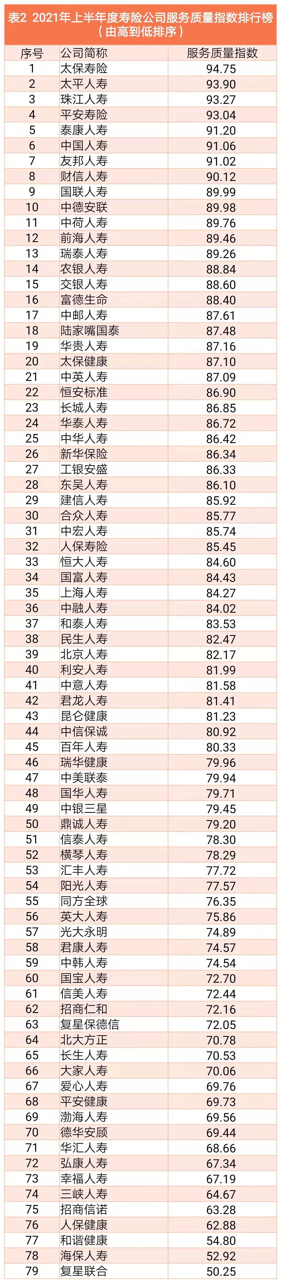 2021年上半年度保险公司服务质量指数排行榜