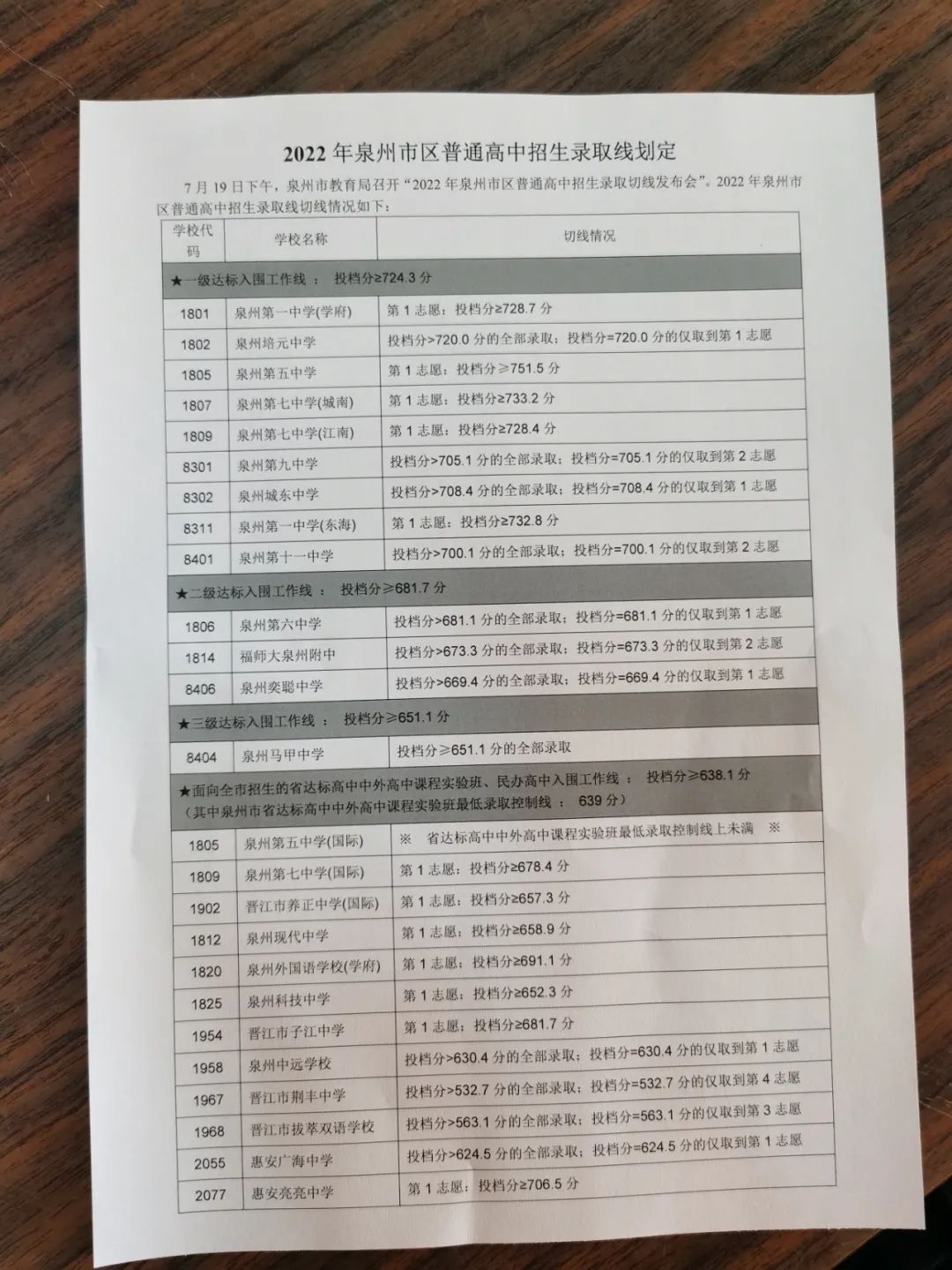 2022泉州市区中考切线出炉！五中统招751.5分