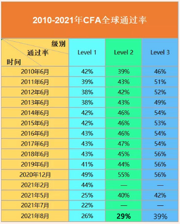 CFA各级别考试科目、就业前景一览