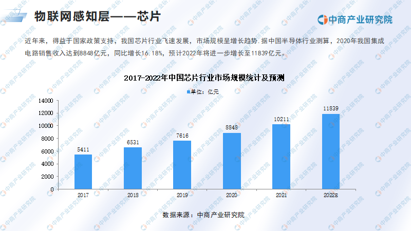 2022年中国物联网行业市场前景及投资研究报告