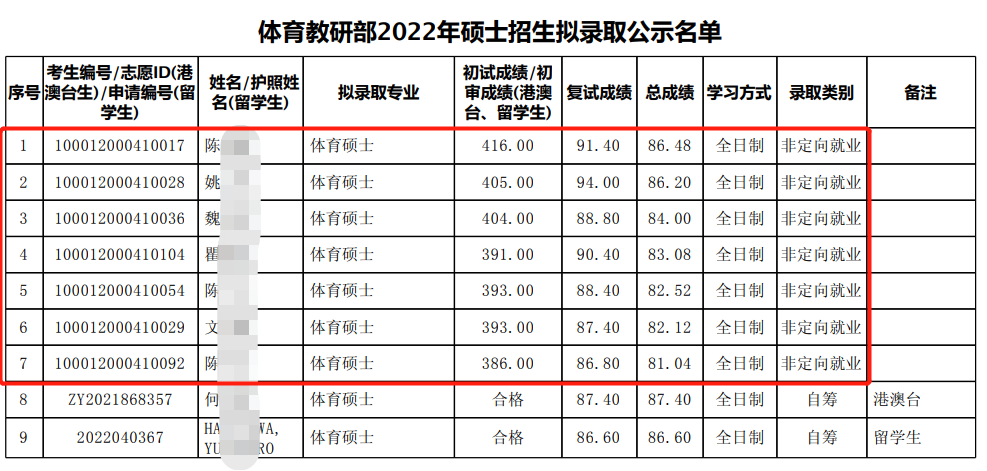 北京大学体育教研部22年考研拟录取名单、录取分数、招生人数