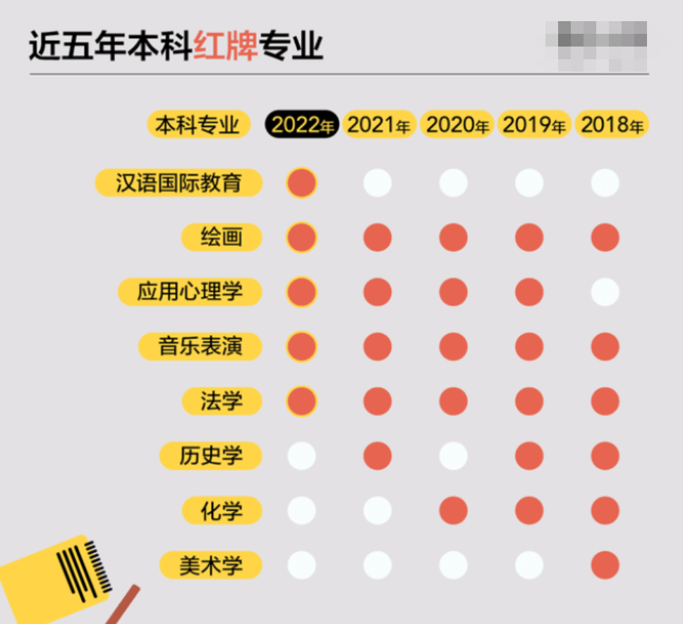 2022本科“红牌专业”公布，就业难度大，考生选择要慎重