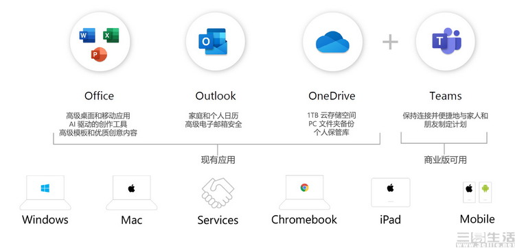 Office2021和Microsoft 365分不清？這樣選最劃算