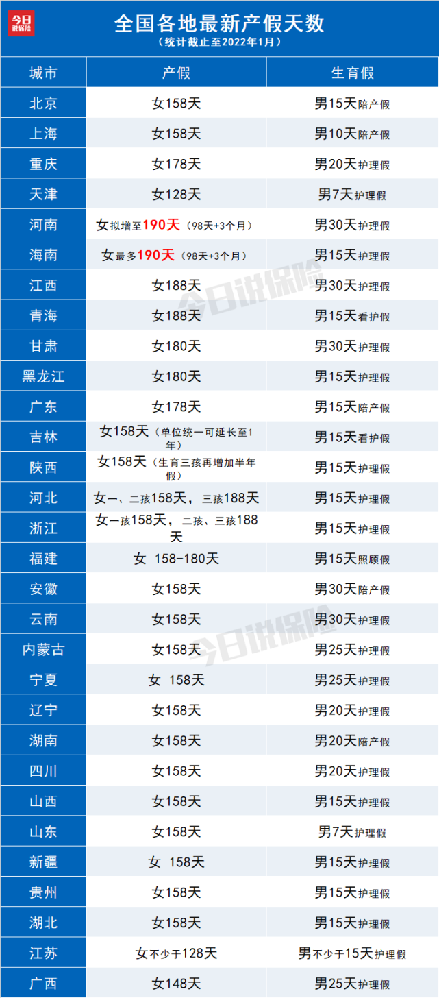 利好！江苏省产假延长至158天！育儿假确定