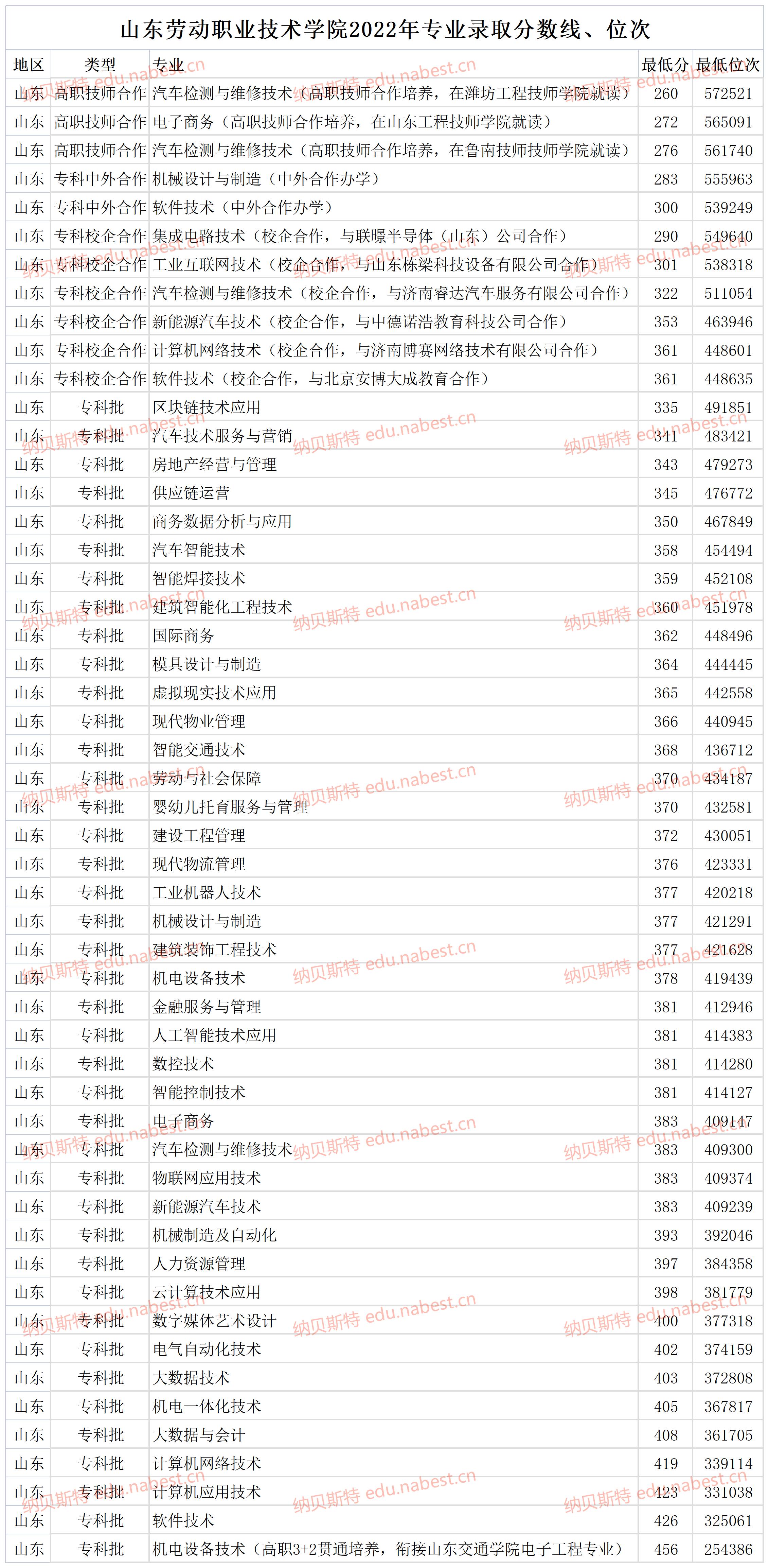 山东劳动职业技术学院有哪些专业 山东劳动职业技术学院单招专业