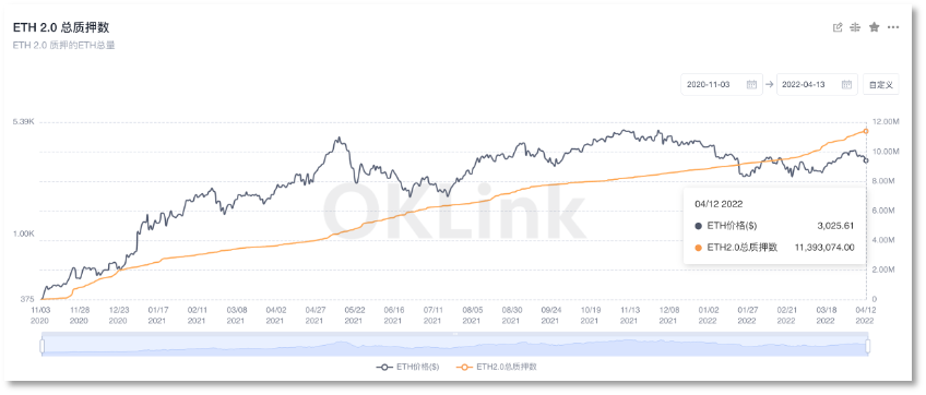 以太坊2.0「合并阶段」推迟至第三季度