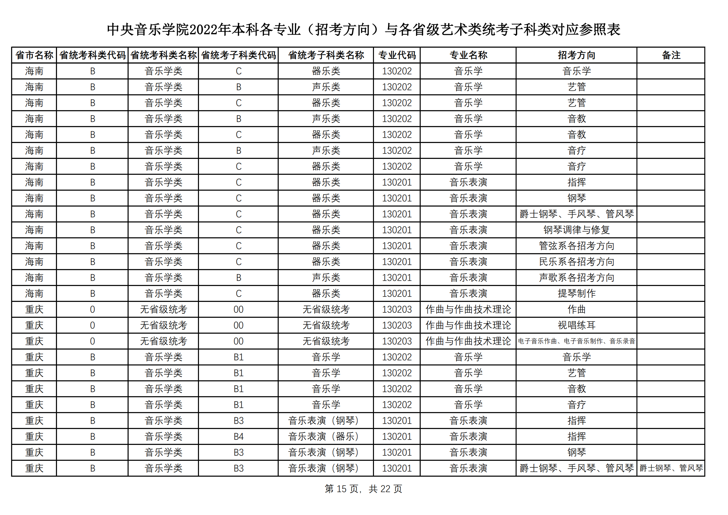 中央音乐学院2022艺术类本科专业与各省艺术类统考子科类对应表