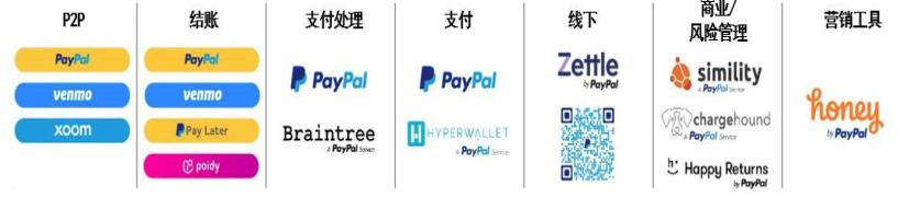 PayPal:欧美支付创新引领者