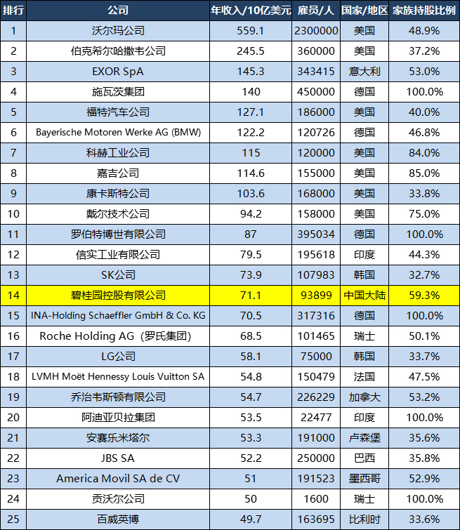 世界500强家庭企业：美国7家公司TOP10，中国6家公司TOP100