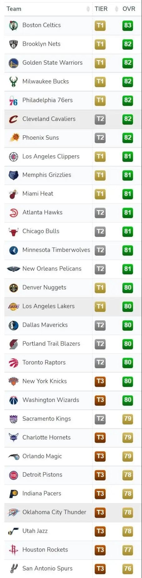 nba2k进哪个球队比较好(2K23球队评分来袭，欧洲三家独大局面已经形成？)