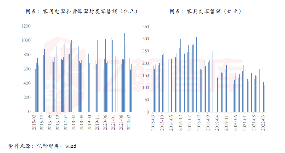 地产销售边际改善，家具外销增速持续下行