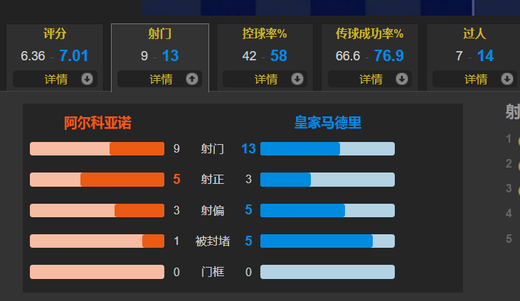 阿尔科亚诺1-3皇马（阿扎尔首发助攻，米利唐阿森西奥伊斯科建功 皇马3-1阿尔科亚诺）
