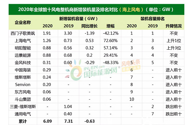净利润大涨1.33倍，风电产业最优秀的风机厂商深度比对分析