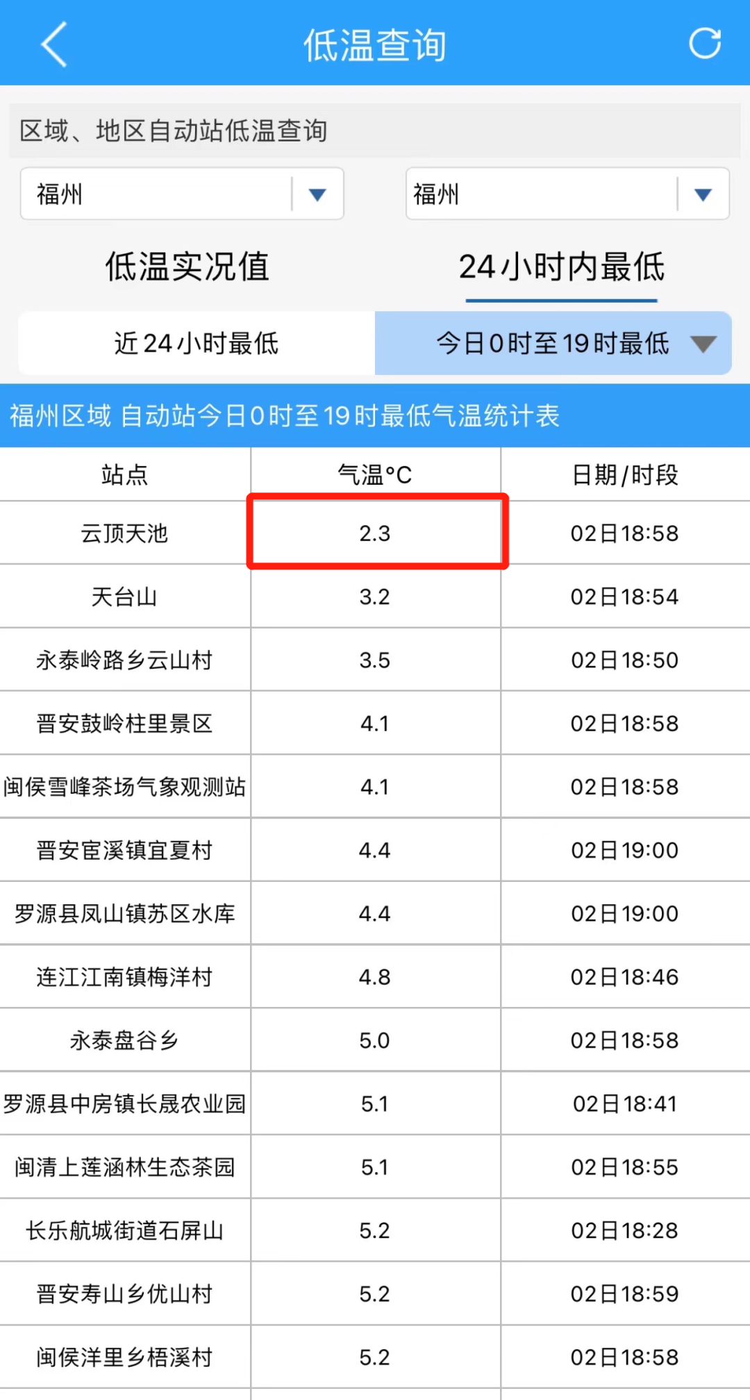 福州天气预报15天（最低1℃！福州发布预警！好消息是……）