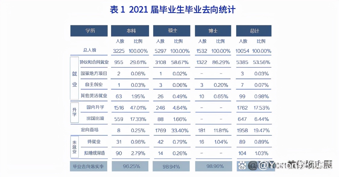 复旦大学毕业生去哪儿了？升学深造为主，三大行业占一半就业学生