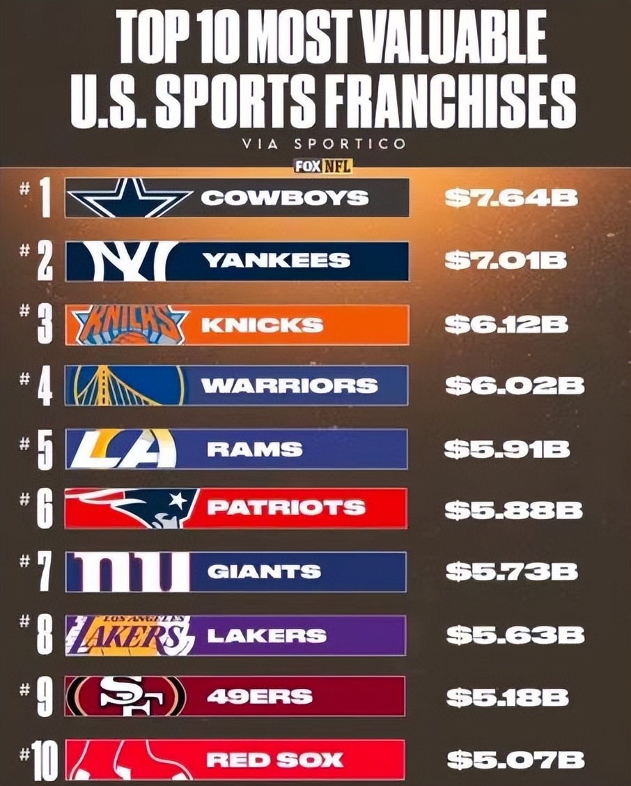NBA球隊市值排名（全美十大最貴球隊：NBA僅占3席，1隊力壓勇士湖人）