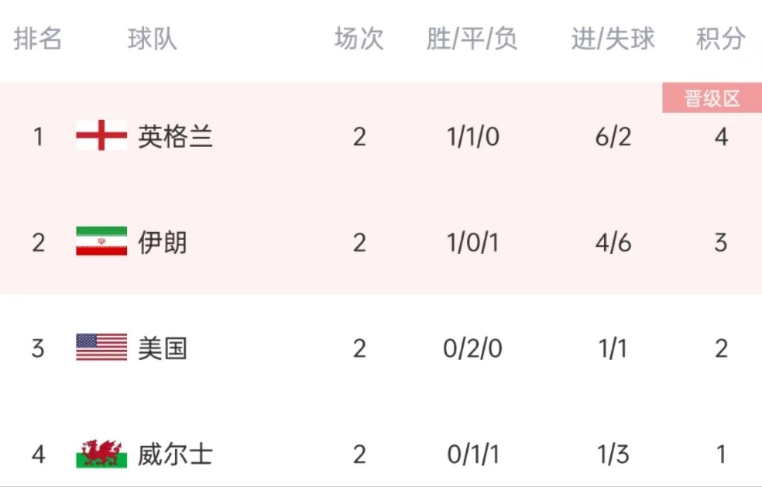 世界杯小組賽對陣圖（世界杯小組賽最新形勢，東道主無緣淘汰賽，巴西痛失兩員大將）