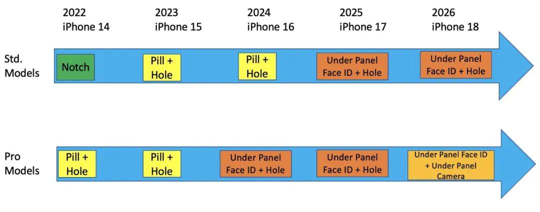 曝iPhone 18 Pro将实现无孔全面屏；索尼Xperia 1 IV新旗舰发布