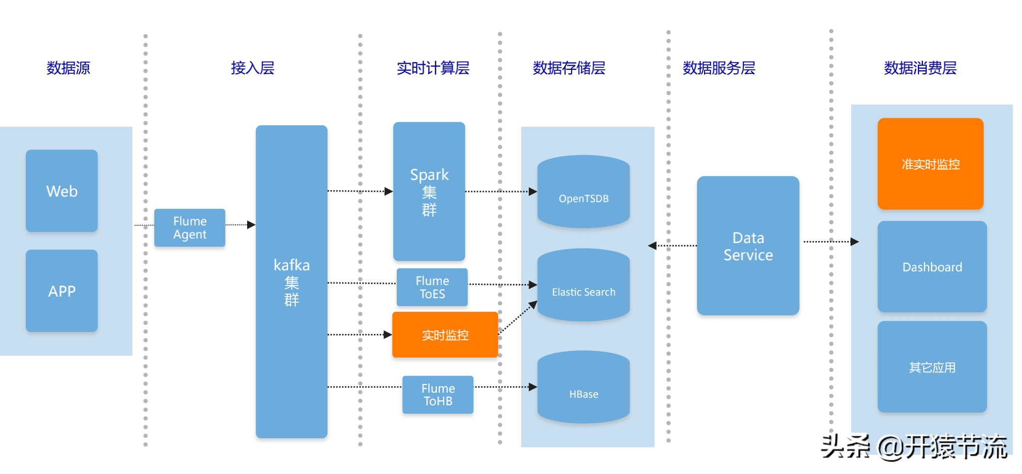 阿里+腾讯资深架构师方案-高并发系统下的服务治理