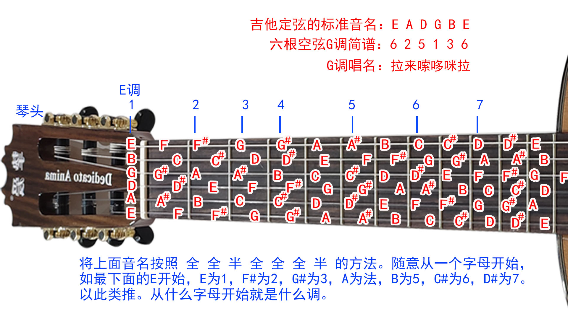 g调吉他1234567指法图图片