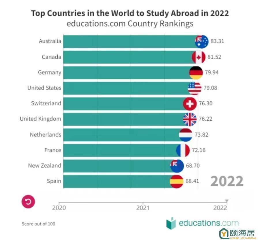 全球十大最佳留学国家排行榜，快来找找有你想去的吗？