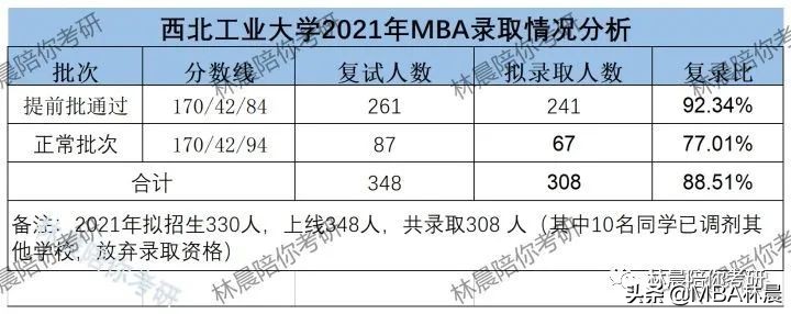 2023年西北工业大学MBA/EMBA/MEM提前面试政策分析 林晨陪你考研