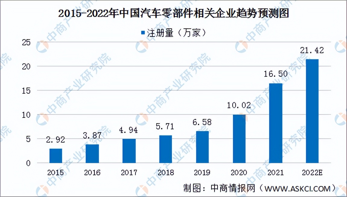 2022年中国汽车零部件行业市场前景及投资研究预测报告