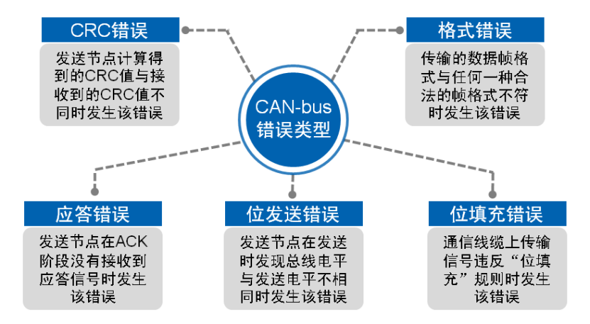 安卓解压crc错误（一文详解常用的CAN总线）