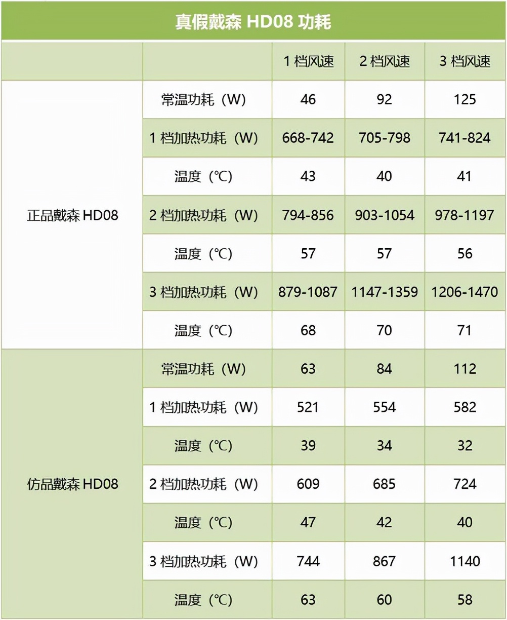 500元PK 3000元 你用的戴森吹风机到底是真是假？