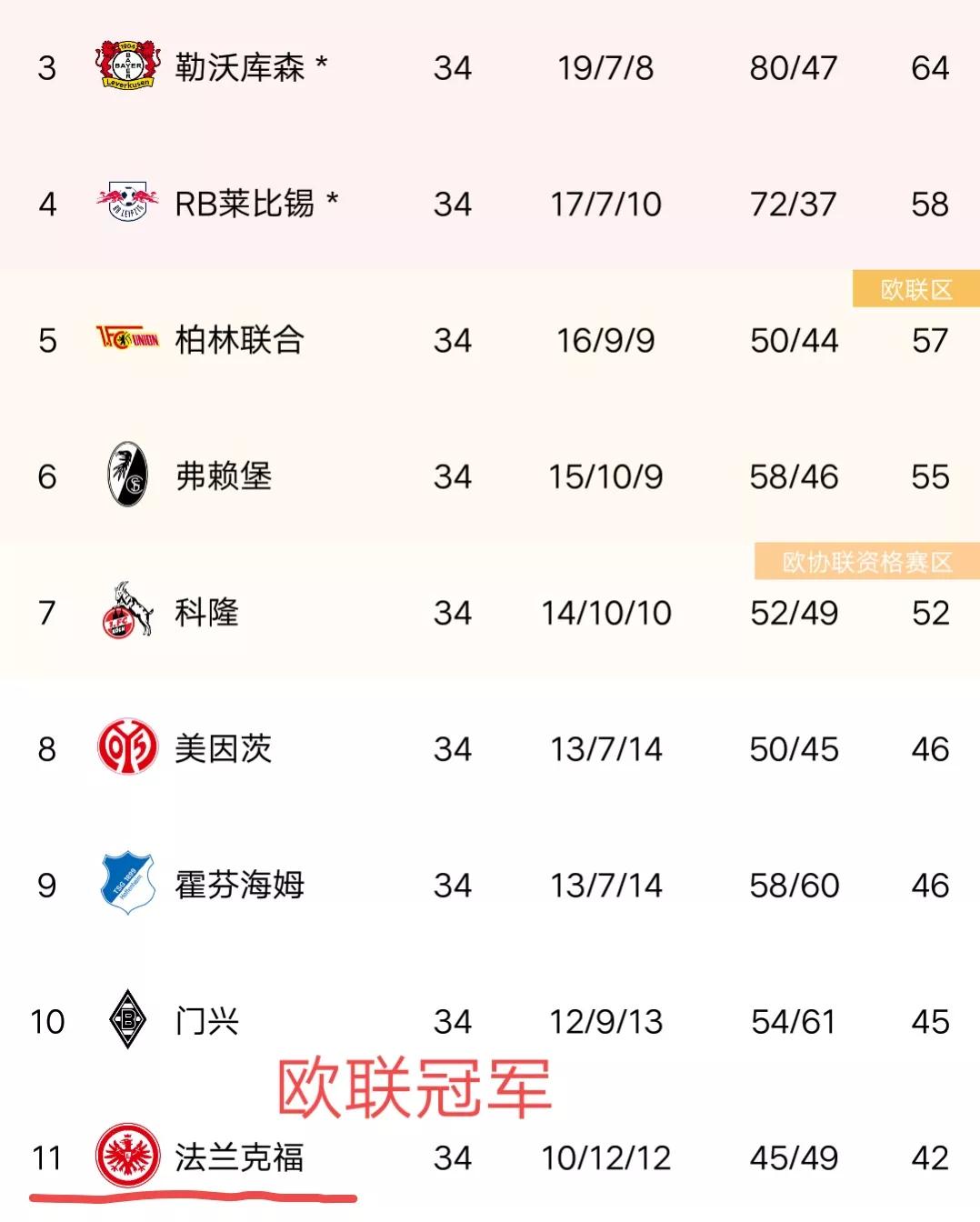 本届欧联冠军可以进欧冠（法兰克福欧联夺冠-德甲成为第三个五队同时征战欧冠的联赛）