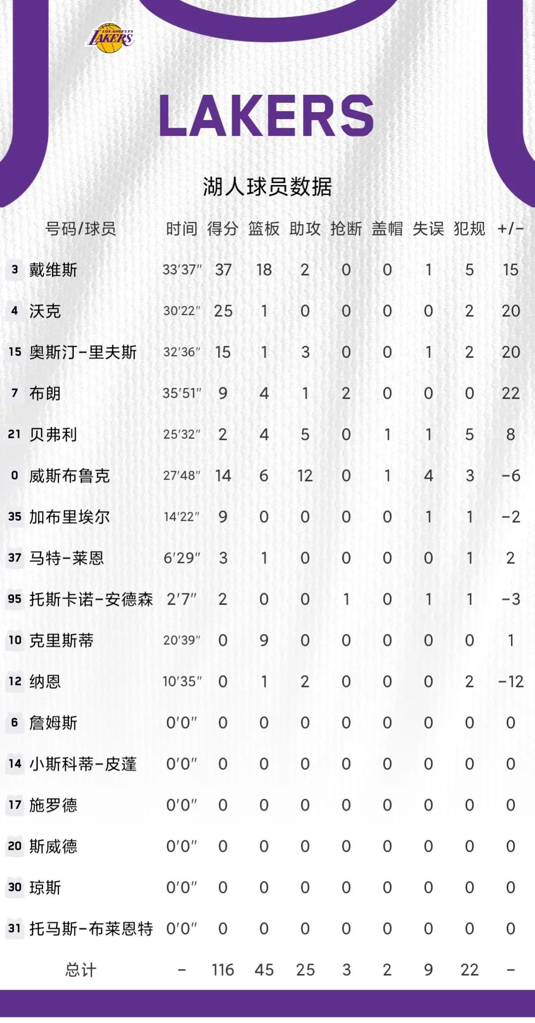 nba中的數據指的是哪些（11月14日NBA綜述和數據）