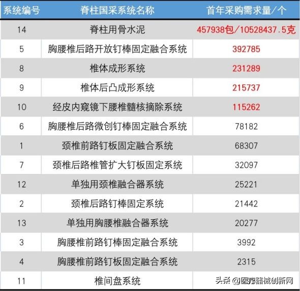 骨科脊柱类耗材国采方案确定！超120万套采购需求 本月底开标